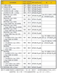 一般固定隔間之隔音性能比較